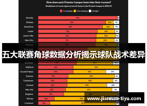 五大联赛角球数据分析揭示球队战术差异